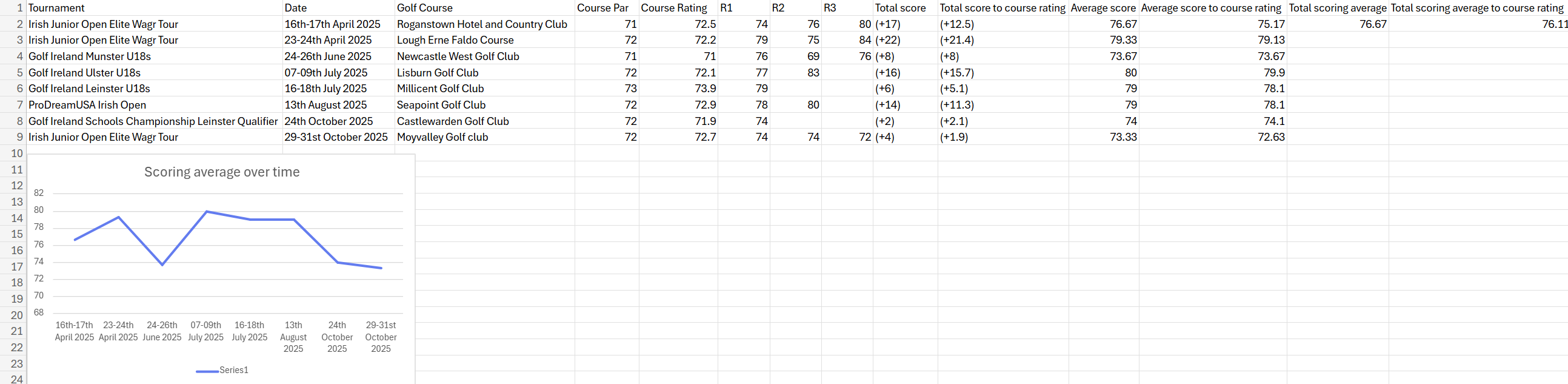 Benn Cunningham Scoring